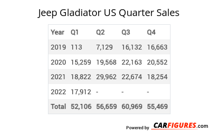 Jeep Gladiator Quarter Sales Table