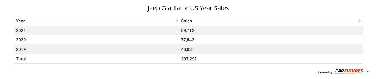 Jeep Gladiator Year Sales Table