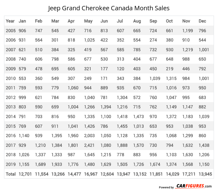 Jeep Grand Cherokee Month Sales Table