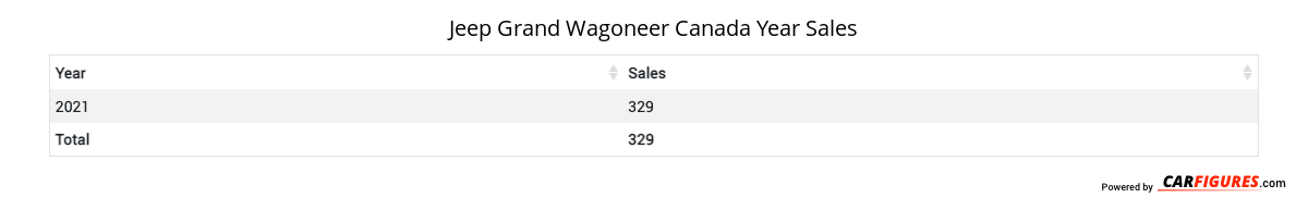 Jeep Grand Wagoneer Year Sales Table