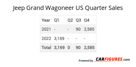 Jeep Grand Wagoneer Quarter Sales Table