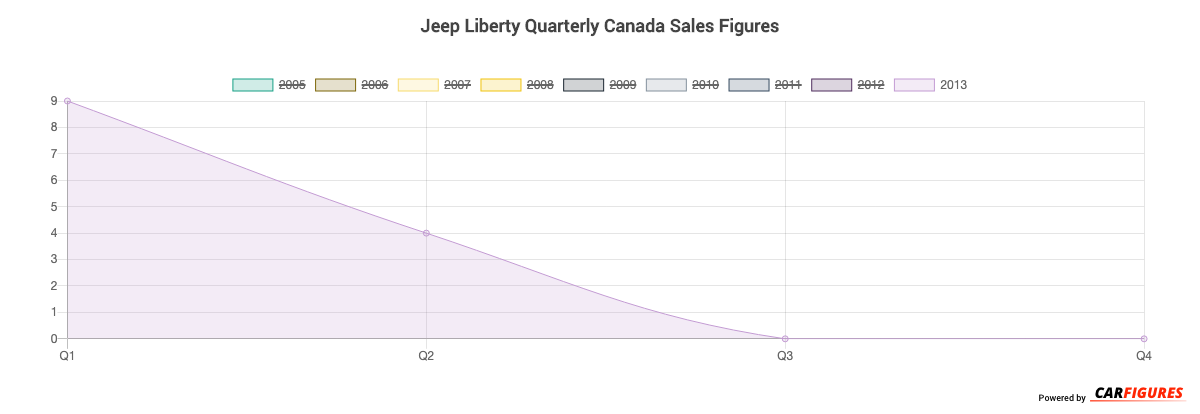 Jeep Liberty Quarter Sales Graph