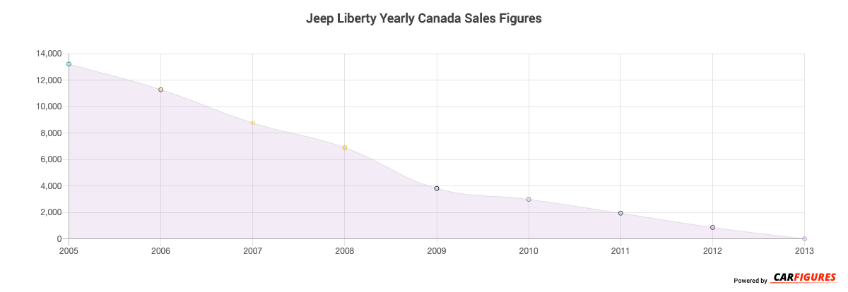 Jeep Liberty Year Sales Graph