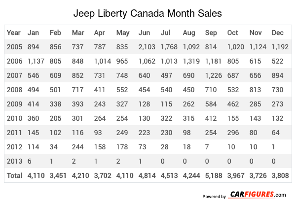 Jeep Liberty Month Sales Table