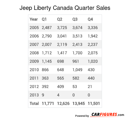 Jeep Liberty Quarter Sales Table
