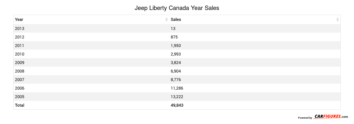 Jeep Liberty Year Sales Table
