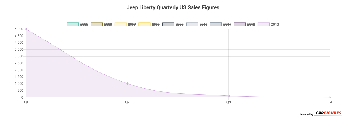 Jeep Liberty Quarter Sales Graph