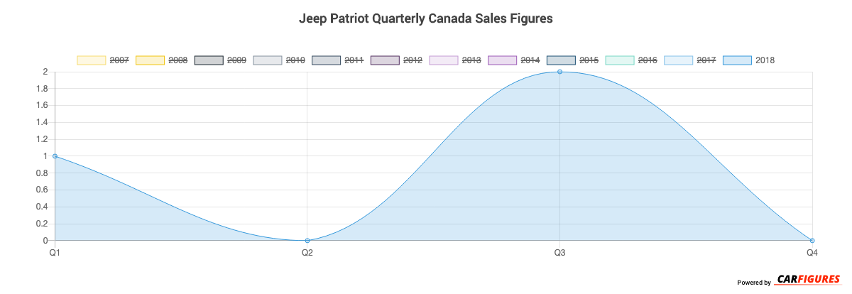Jeep Patriot Quarter Sales Graph