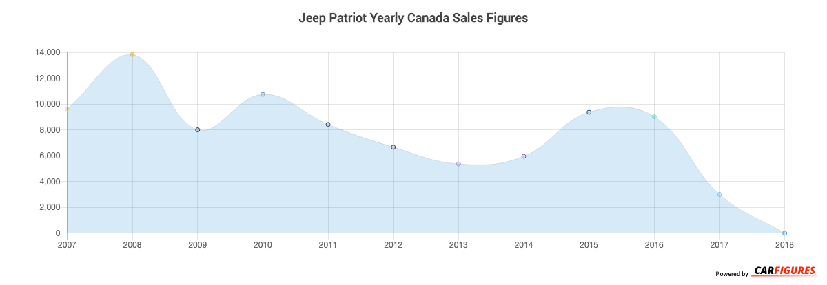 Jeep Patriot Year Sales Graph