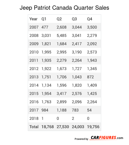 Jeep Patriot Quarter Sales Table