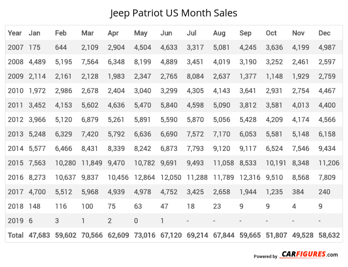 Jeep Patriot Month Sales Table