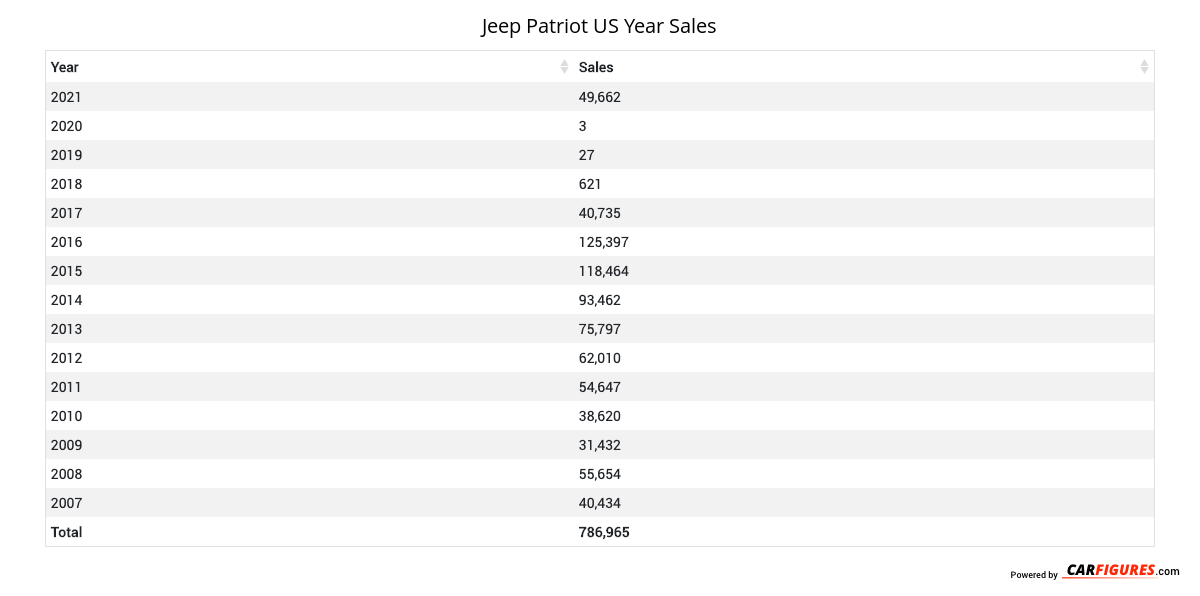 Jeep Patriot Year Sales Table