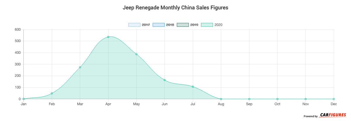 Jeep Renegade Month Sales Graph