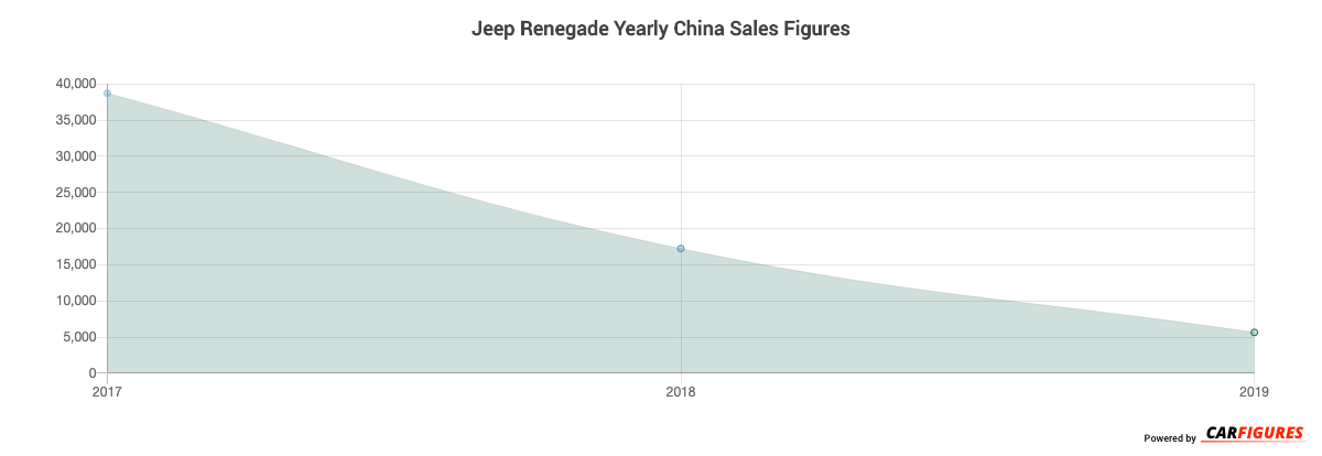 Jeep Renegade Year Sales Graph