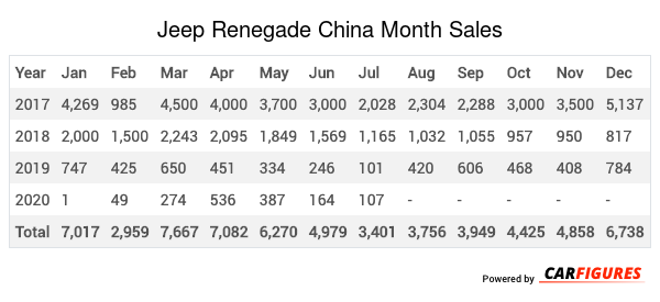 Jeep Renegade Month Sales Table