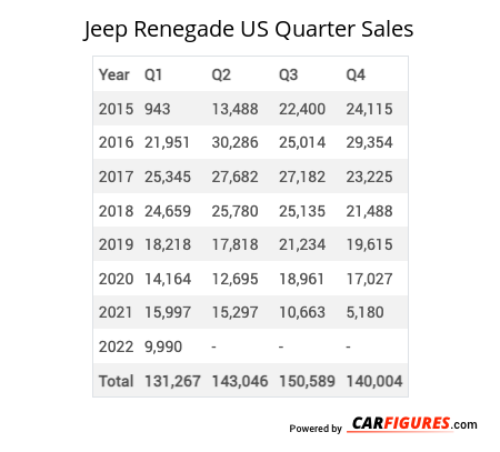 Jeep Renegade Quarter Sales Table