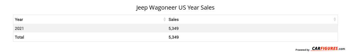 Jeep Wagoneer Year Sales Table