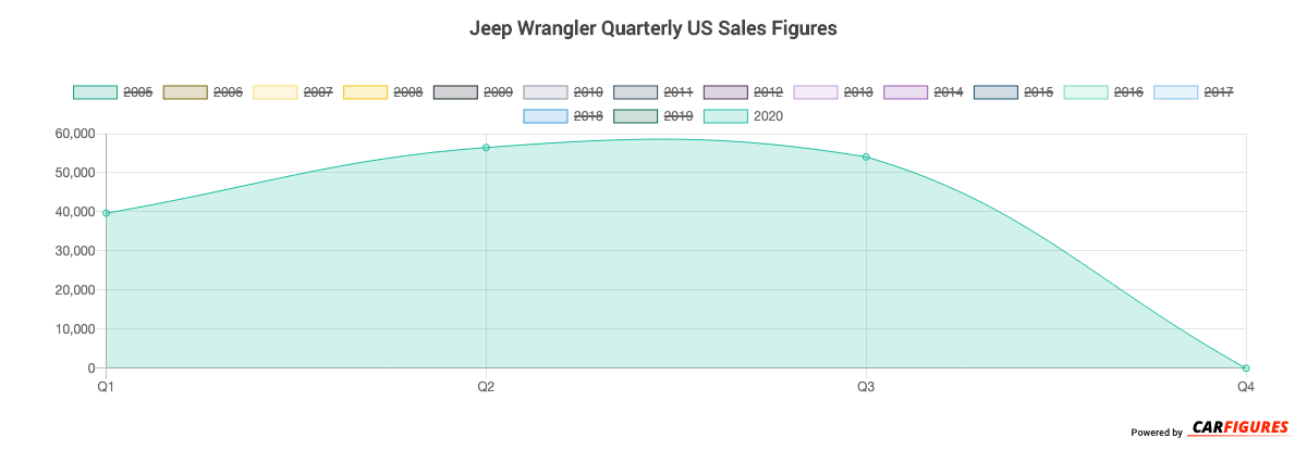 jeep wrangler sales figures