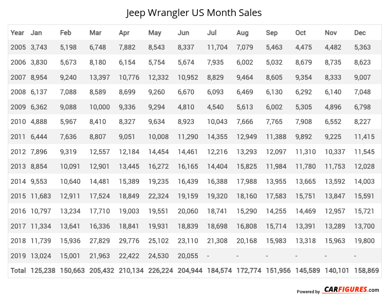 Jeep Wrangler Month Sales Table