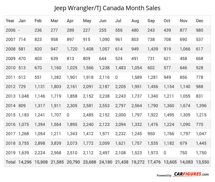 Jeep Wrangler/TJ Month Sales Table