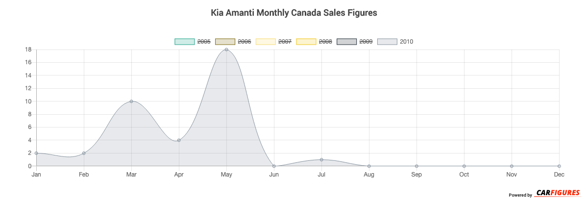 Kia Amanti Month Sales Graph