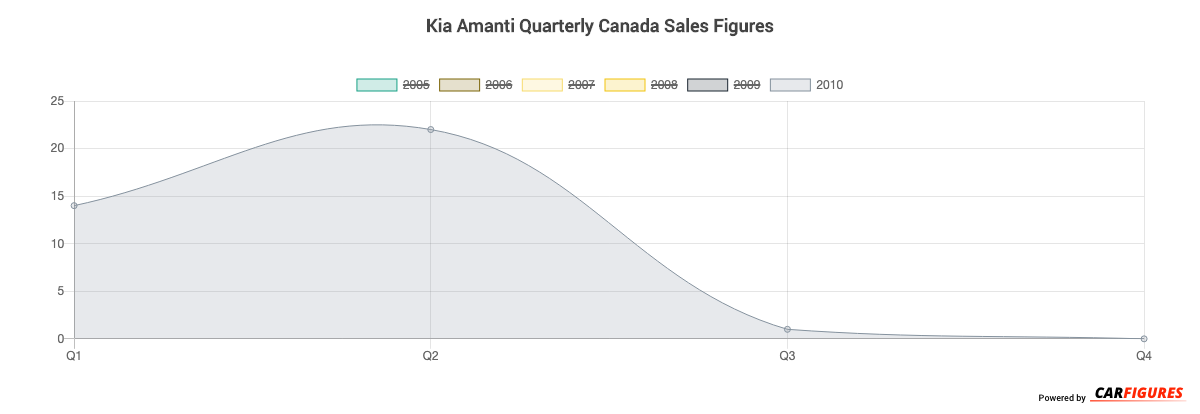 Kia Amanti Quarter Sales Graph