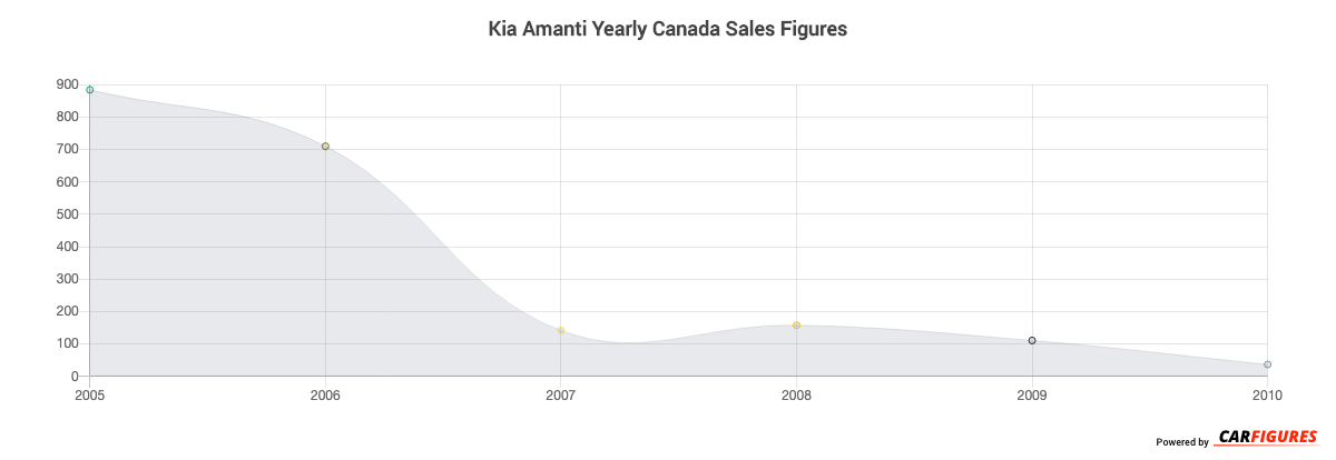 Kia Amanti Year Sales Graph