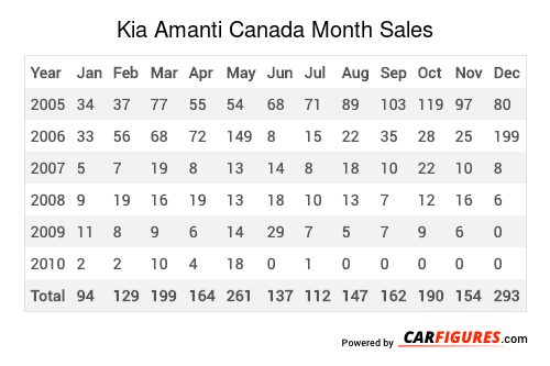 Kia Amanti Month Sales Table