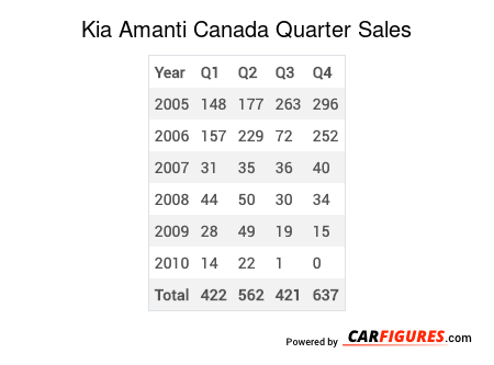 Kia Amanti Quarter Sales Table