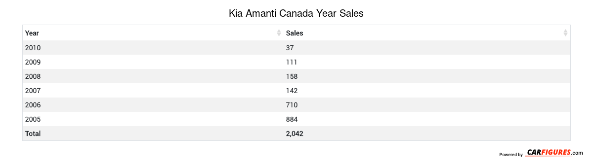 Kia Amanti Year Sales Table
