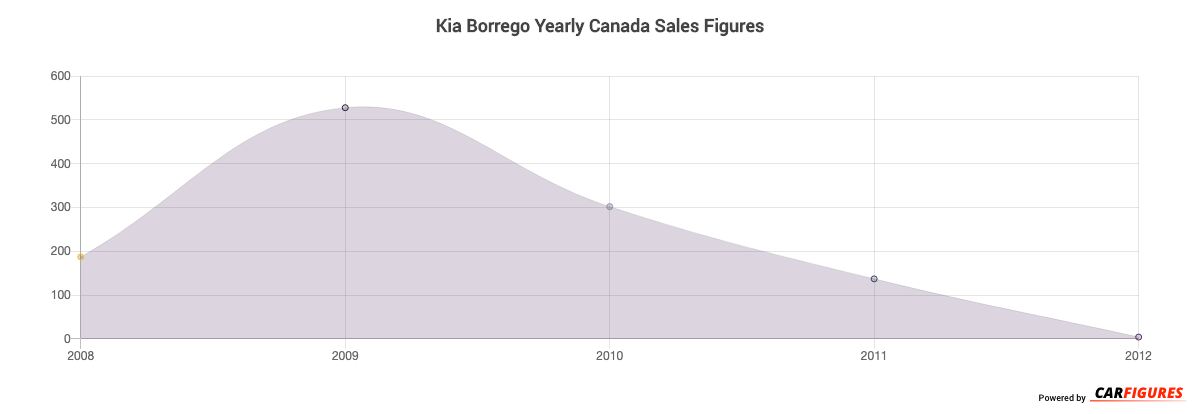 Kia Borrego Year Sales Graph