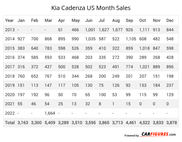 Kia Cadenza Month Sales Table