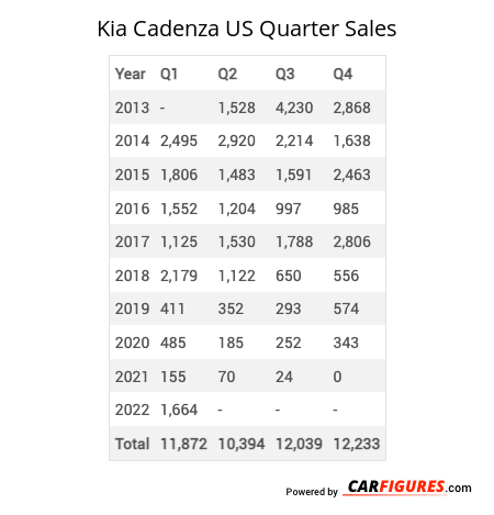 Kia Cadenza Quarter Sales Table