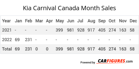 Kia Carnival Month Sales Table