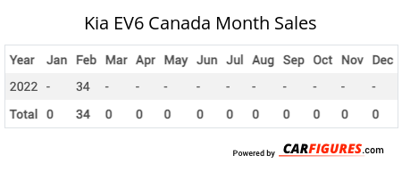 Kia EV6 Month Sales Table
