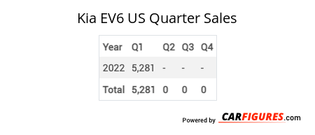 Kia EV6 Quarter Sales Table