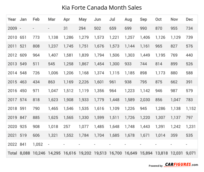Kia Forte Month Sales Table