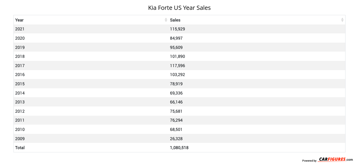 Kia Forte Year Sales Table