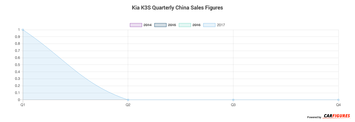 Kia K3S Quarter Sales Graph