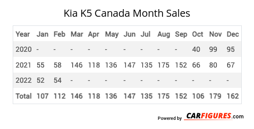 Kia K5 Month Sales Table
