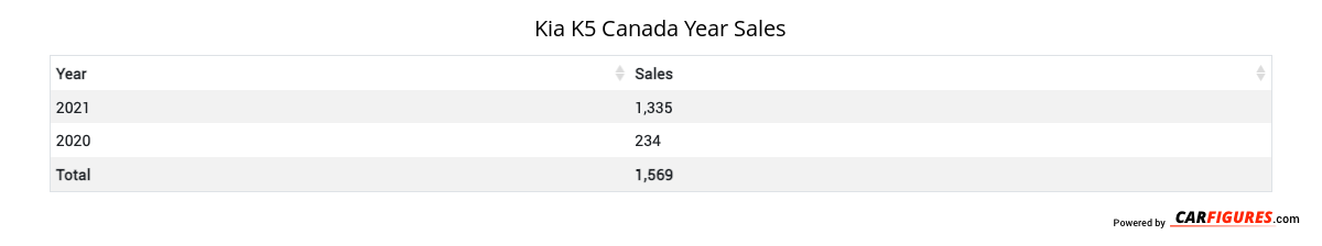 Kia K5 Year Sales Table