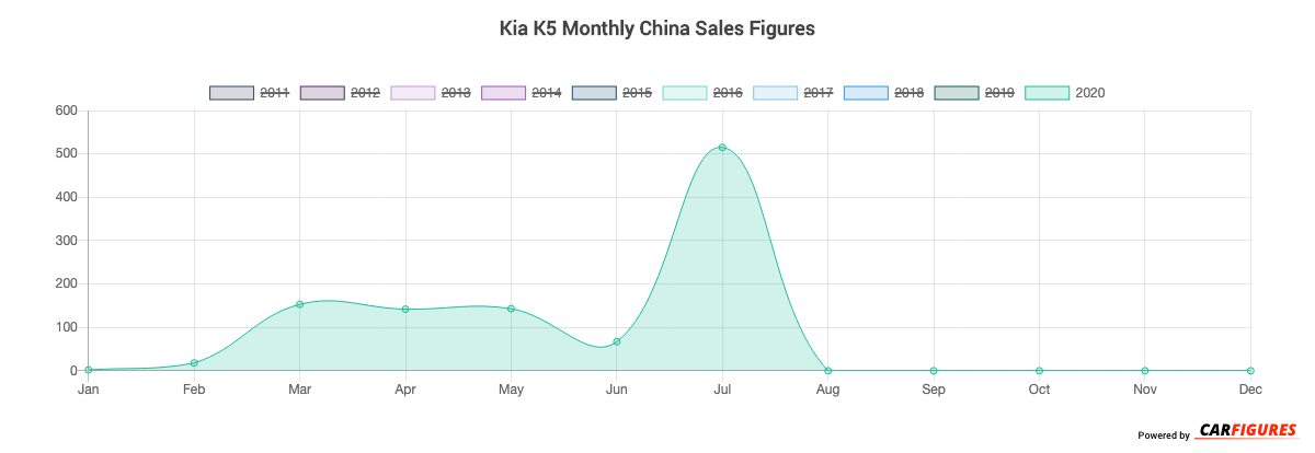 Kia K5 Month Sales Graph