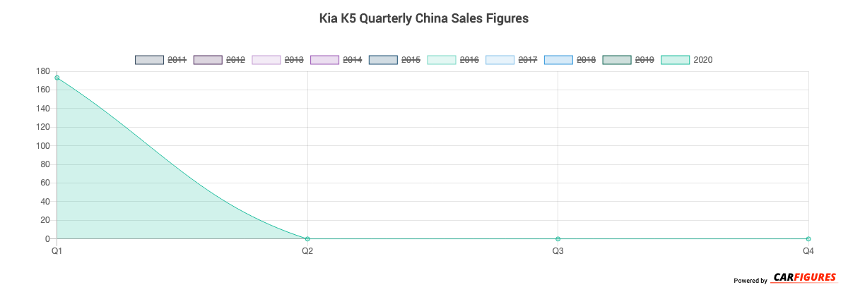 Kia K5 Quarter Sales Graph