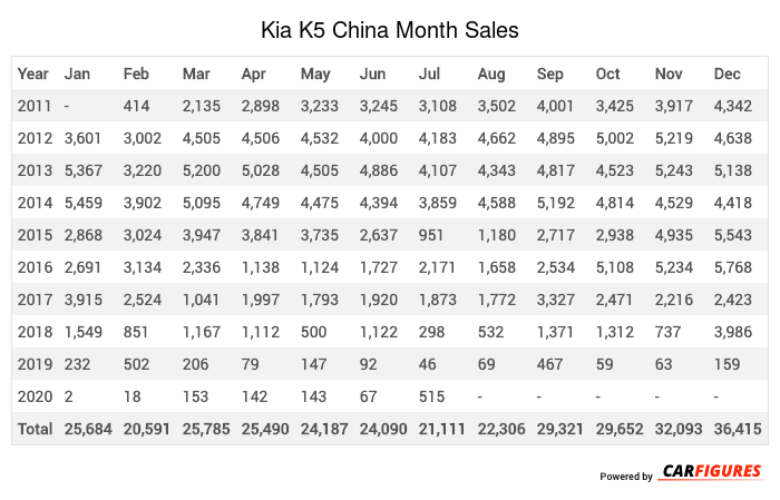 Kia K5 Month Sales Table