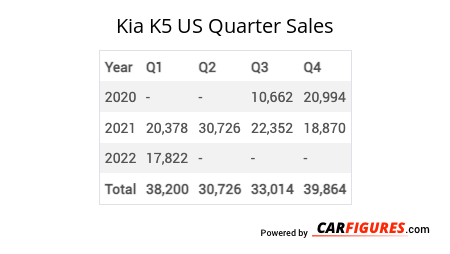 Kia K5 Quarter Sales Table