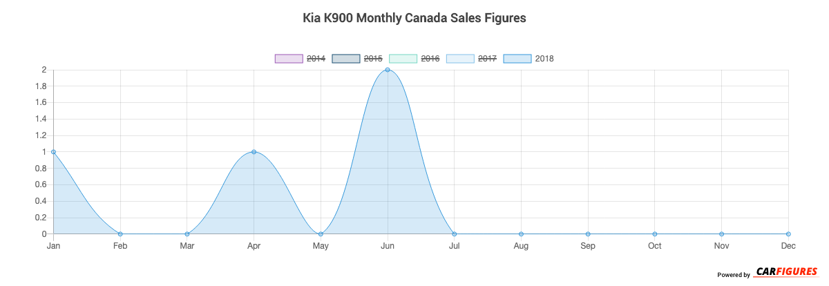 Kia K900 Month Sales Graph