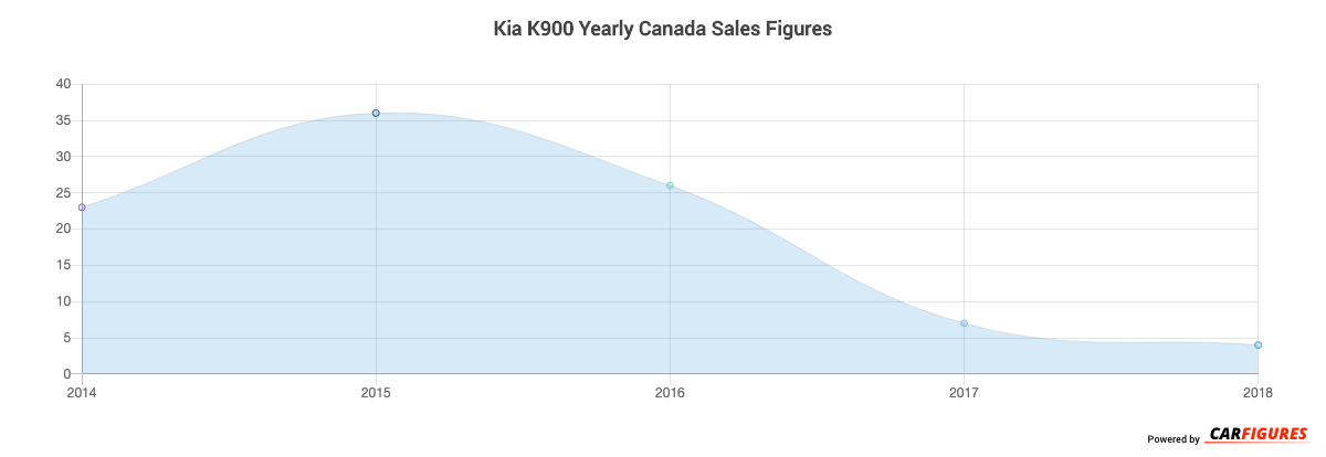 Kia K900 Year Sales Graph
