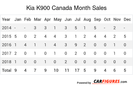 Kia K900 Month Sales Table