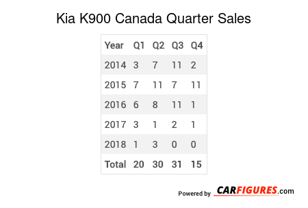 Kia K900 Quarter Sales Table