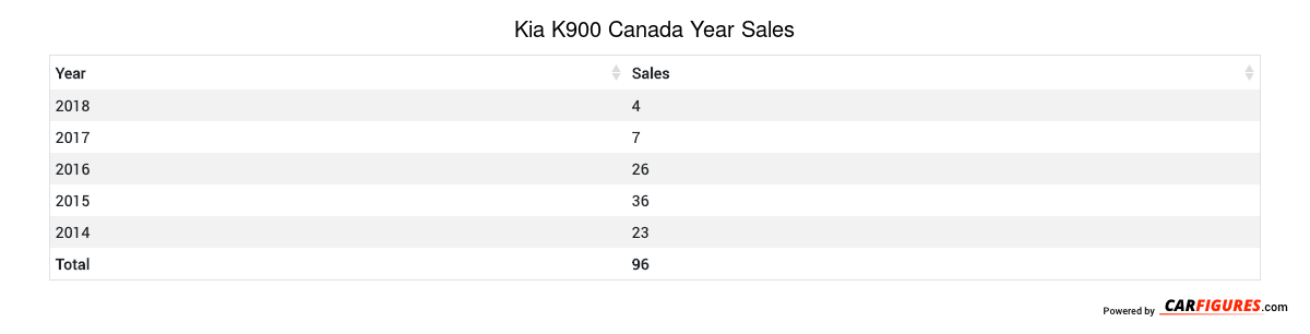 Kia K900 Year Sales Table